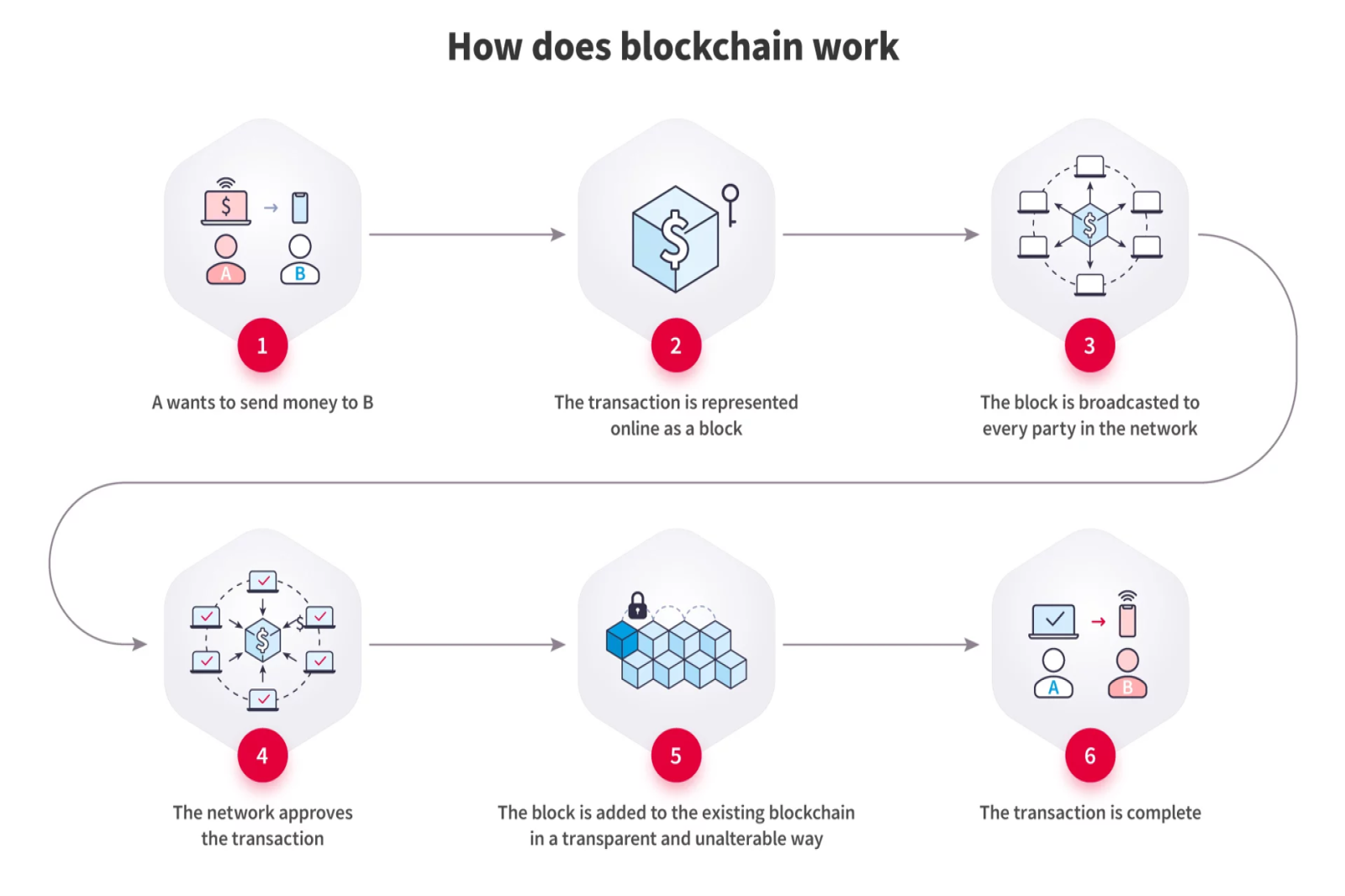 discover the basics and key benefits of blockchain technology for beginners. learn why understanding blockchain is essential in today's digital world.