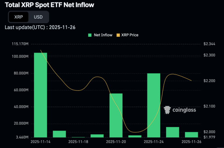 discover how xrp etfs attracted $644 million in inflows during november, highlighting growing investor interest and market momentum in the cryptocurrency sector.