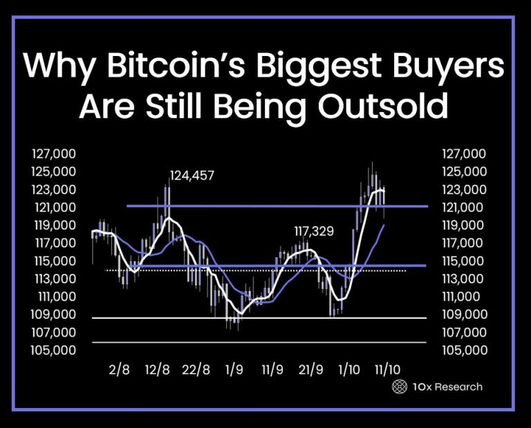 discover how bitcoin whales are accumulating at the $80k mark while small investors are selling, indicating a potential shift in the market dynamics and investor behavior.