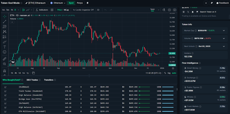 a whale investor stakes $748 million betting on surges in three cryptocurrencies, signaling major confidence in the crypto market's potential growth.