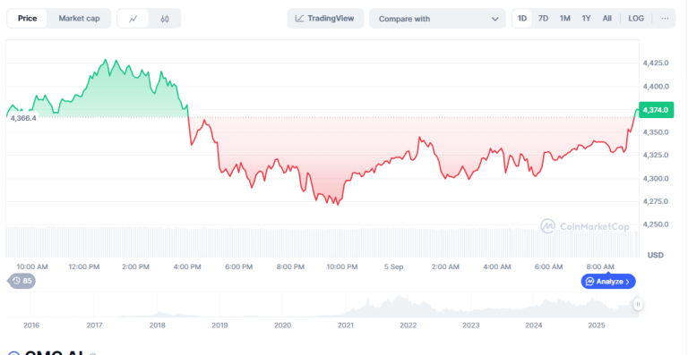 ethereum transaction fees have dropped to their lowest level since may 2017, signaling reduced network congestion and cost-effective transfers for users.