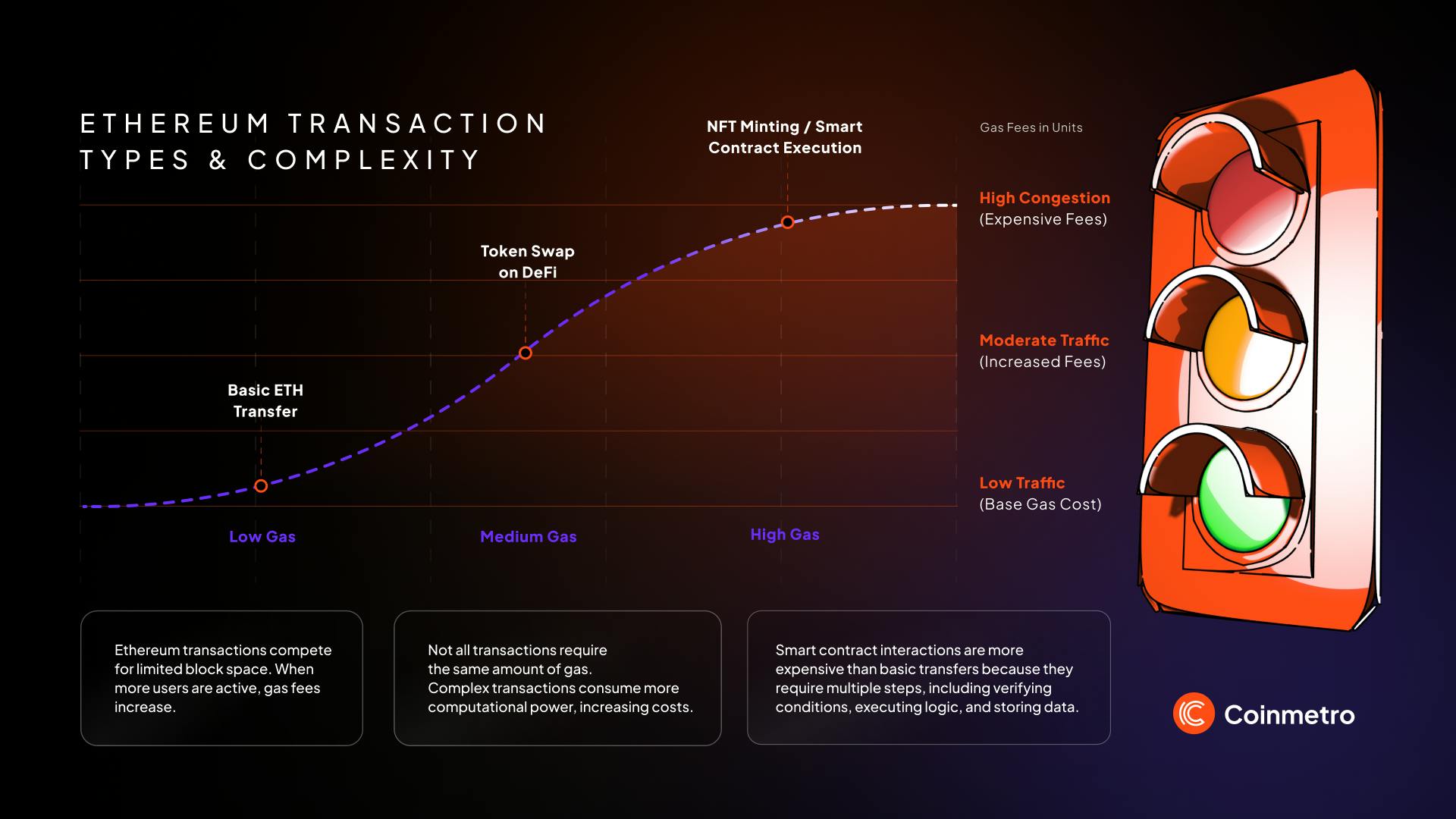 ethereum experiences a surge in activity while maintaining low transaction fees, making it an efficient and cost-effective blockchain platform.
