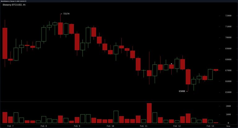 bitcoin falls below $65,000, signaling a potential market shift. stay updated on the latest price movements and analysis.