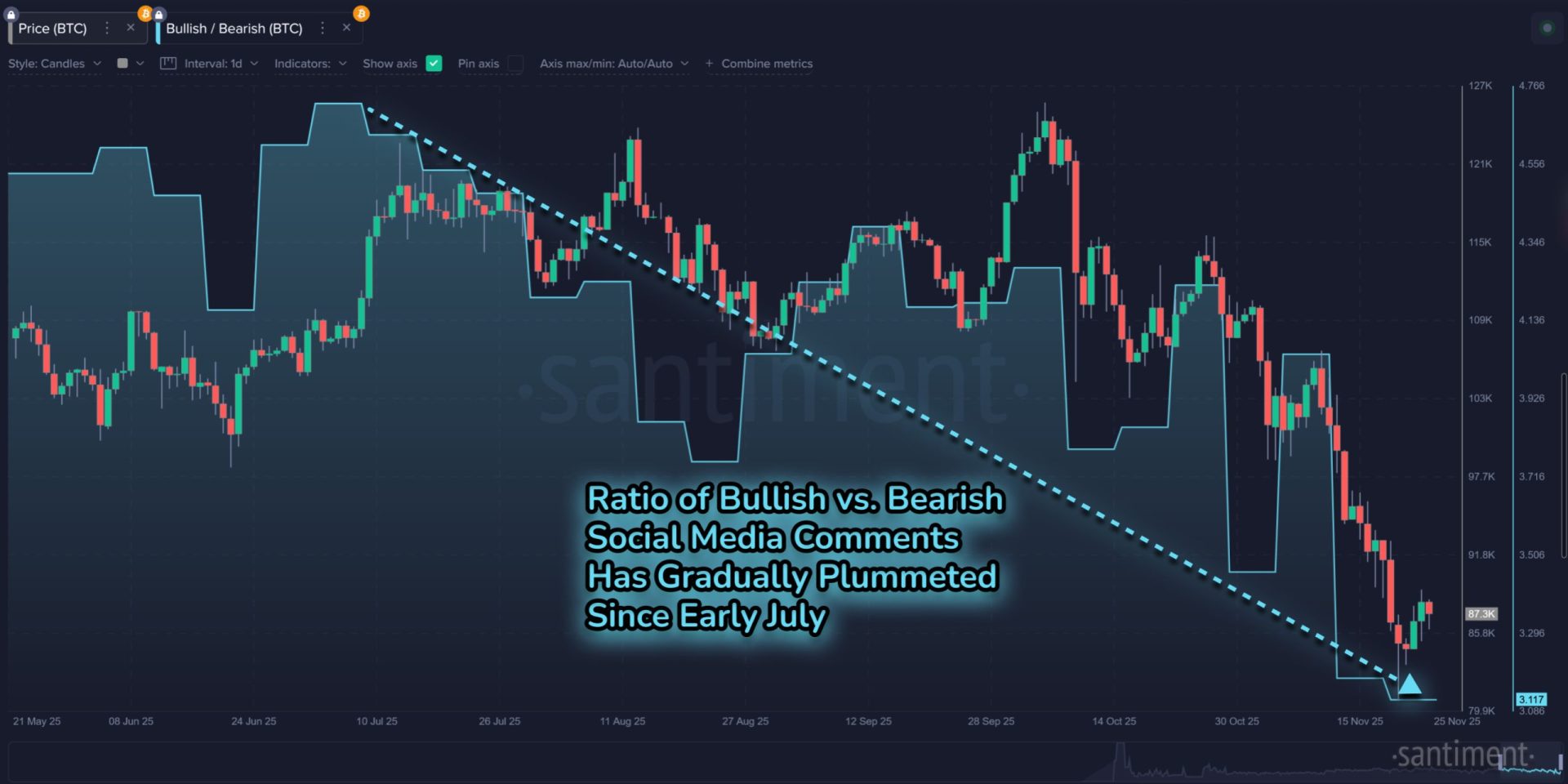 bitcoin falls below $80,000, signaling potential bear market trends and raising concerns among investors.