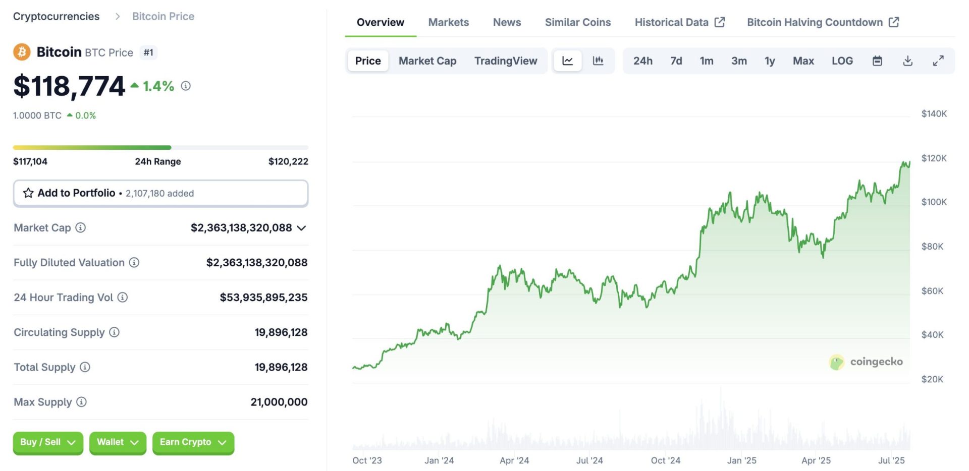 bitcoin etfs have fallen below a $100 billion market cap, signaling a significant shift in investor sentiment and market dynamics.
