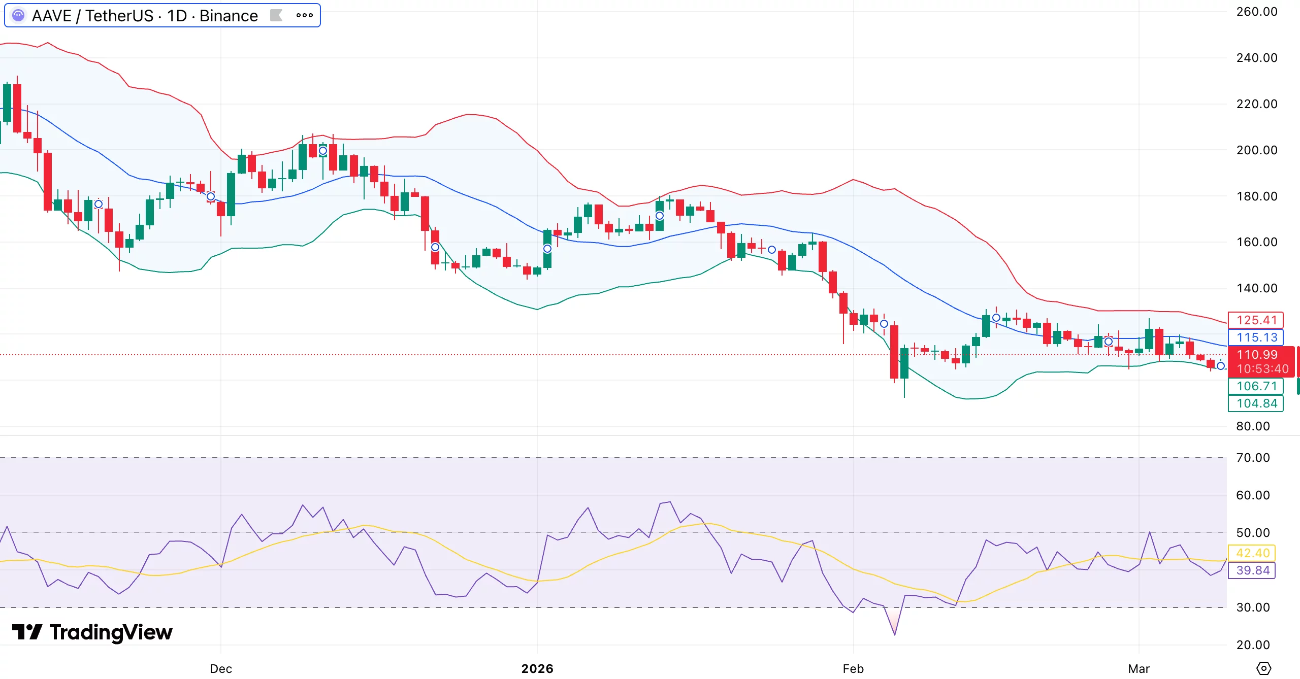 an oracle glitch triggered a massive $27 million liquidation on aave, highlighting the risks of decentralized finance protocols.