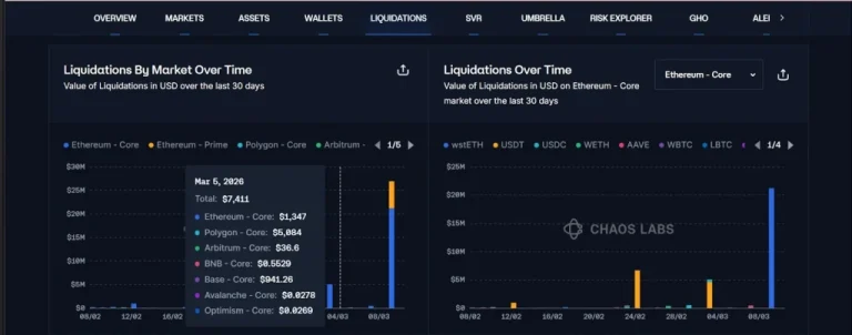 an oracle glitch triggered a $27 million liquidation on aave, highlighting vulnerabilities in decentralized finance platforms and the importance of secure price feeds.